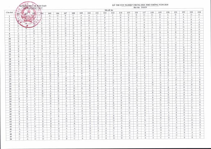 Đề thi tốt nghiệp Trung học Phổ thông năm 2020 môn Toán